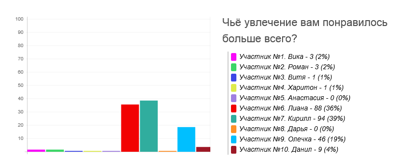 Результаты голосования детского конкурса увлечений на liski.life