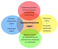 Сбор семантики