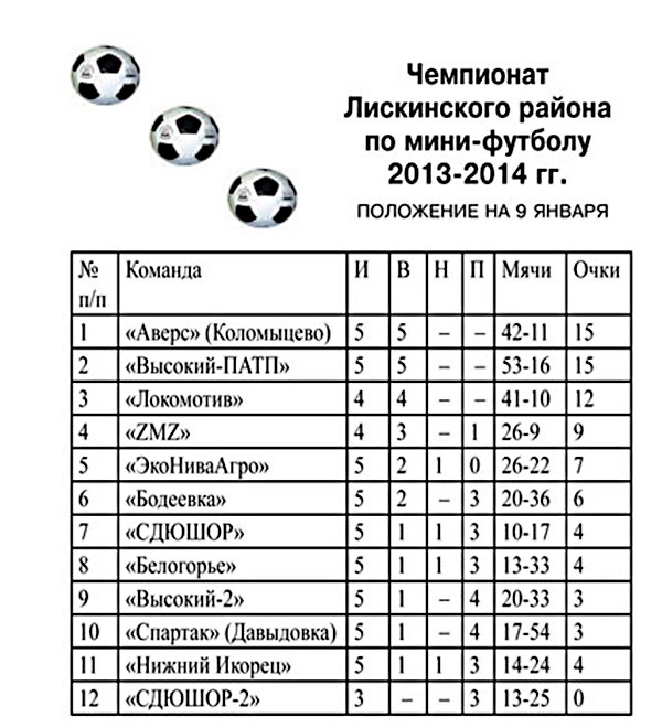 Таблица по футболу расписание игр. Чемпионат Лискинского района по футболу. Мини футзал таблица. Таблица по мини футболу 2022. Диаграмма мини-футбола.