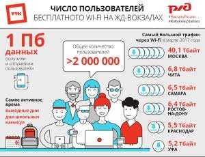 Число пользователей бесплатного Wi-Fi на ЖД-вокзалах превысило 2 миллиона