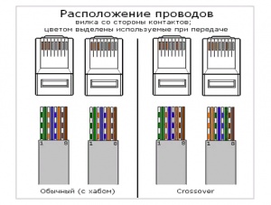 Что такое распиновка RJ 45