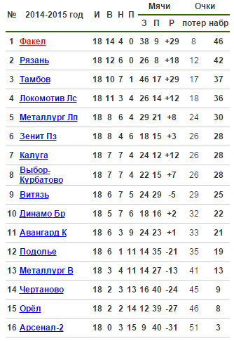 Турнирная таблица 2й дивизион зона центр 2014-2015 после 19 тура