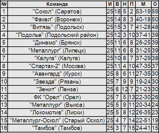 турнирная таблица 2 дивизион Зона Центр после 25 го тура