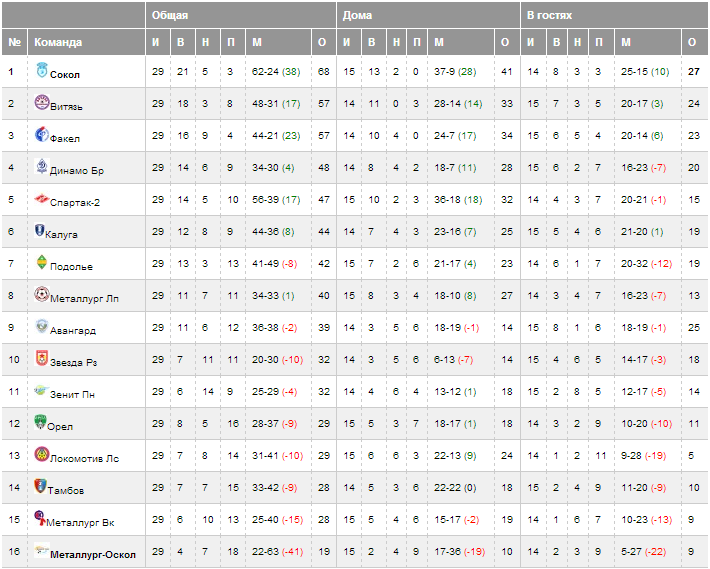 турнирная таблица локомотив лиски