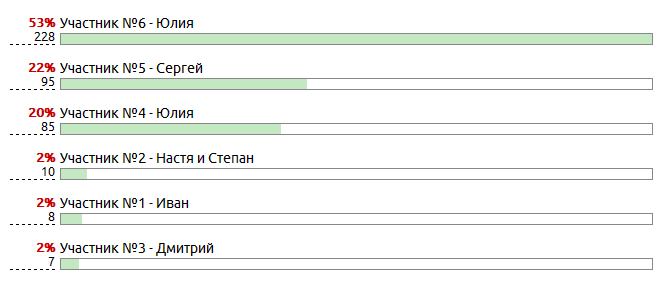 Результаты голосования конкурса ТТк